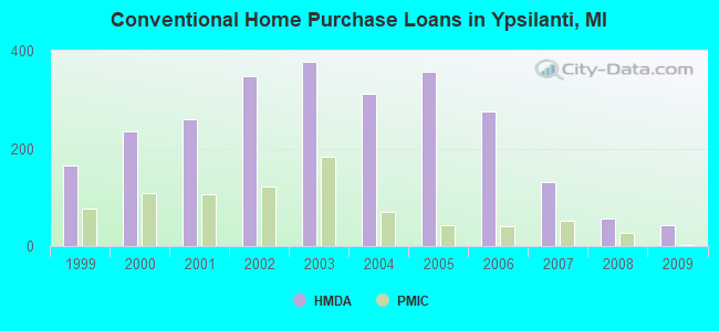 Conventional Home Purchase Loans in Ypsilanti, MI