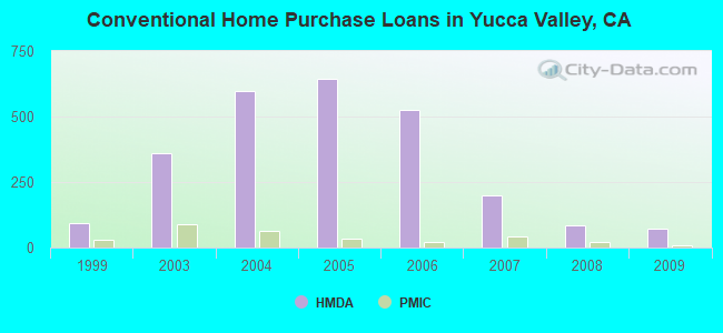 Conventional Home Purchase Loans in Yucca Valley, CA
