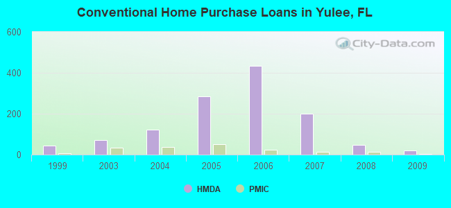 Conventional Home Purchase Loans in Yulee, FL