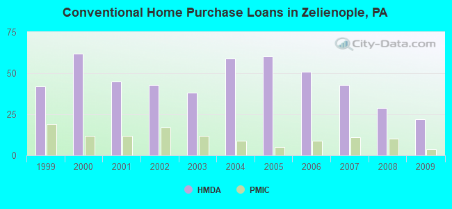 Conventional Home Purchase Loans in Zelienople, PA
