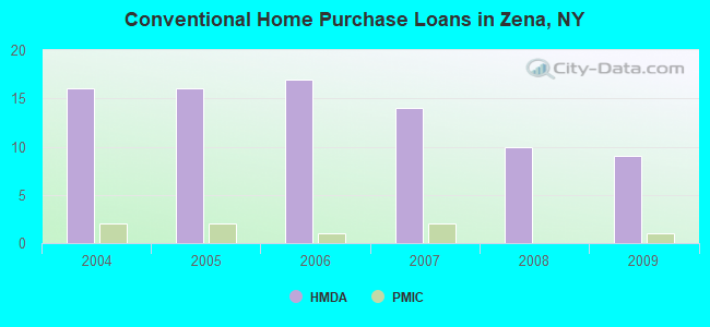 Conventional Home Purchase Loans in Zena, NY