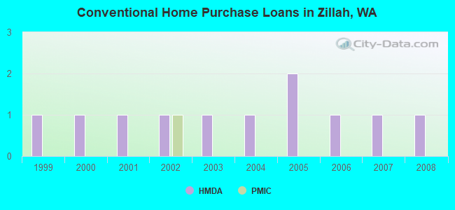 Conventional Home Purchase Loans in Zillah, WA
