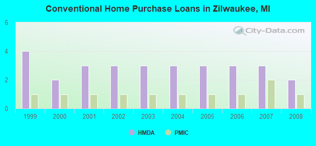 Conventional Home Purchase Loans in Zilwaukee, MI