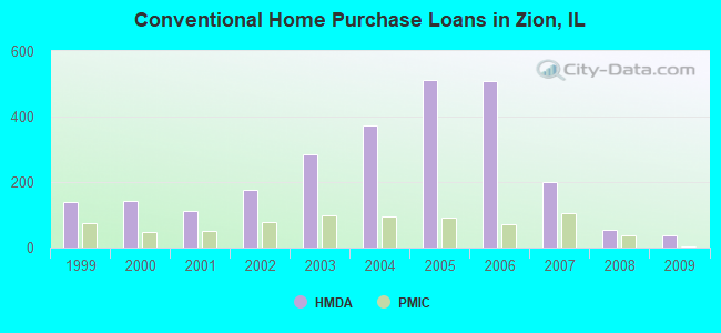 Conventional Home Purchase Loans in Zion, IL