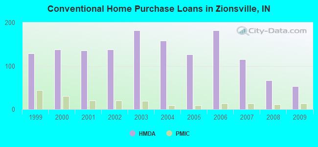 Conventional Home Purchase Loans in Zionsville, IN