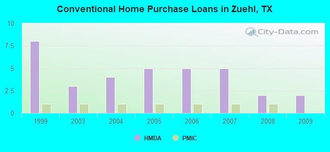 Conventional Home Purchase Loans in Zuehl, TX