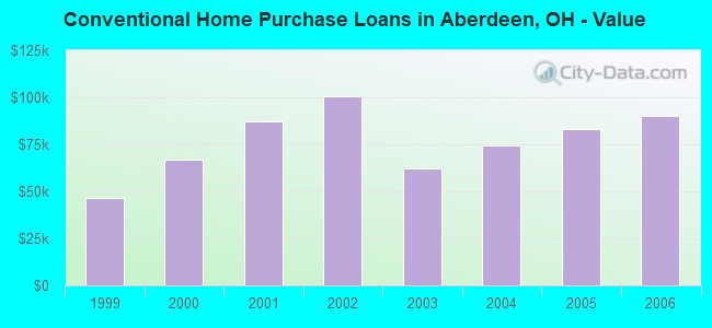 Conventional Home Purchase Loans in Aberdeen, OH - Value