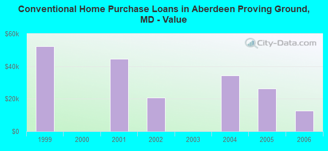 Conventional Home Purchase Loans in Aberdeen Proving Ground, MD - Value