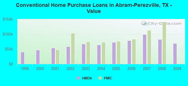Conventional Home Purchase Loans in Abram-Perezville, TX - Value