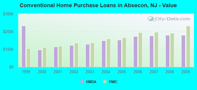 Conventional Home Purchase Loans in Absecon, NJ - Value