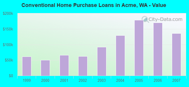 Conventional Home Purchase Loans in Acme, WA - Value