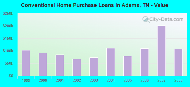 Conventional Home Purchase Loans in Adams, TN - Value