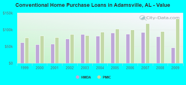 Conventional Home Purchase Loans in Adamsville, AL - Value