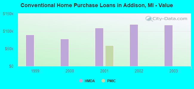Conventional Home Purchase Loans in Addison, MI - Value