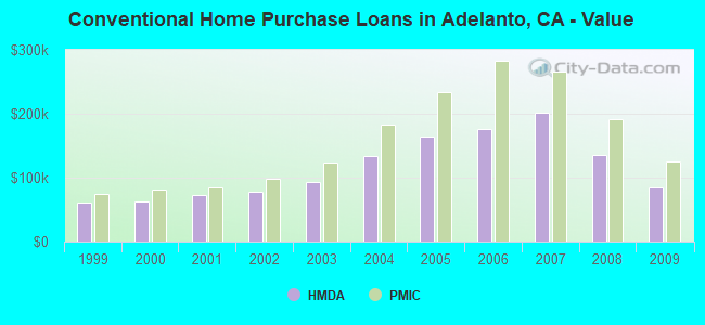 Conventional Home Purchase Loans in Adelanto, CA - Value