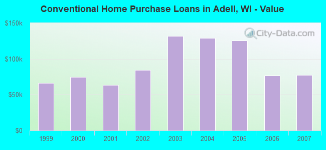 Conventional Home Purchase Loans in Adell, WI - Value