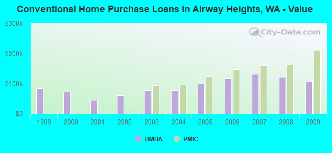 Conventional Home Purchase Loans in Airway Heights, WA - Value