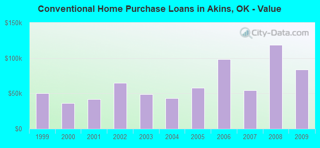 Conventional Home Purchase Loans in Akins, OK - Value