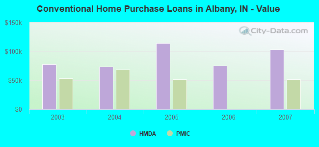 Conventional Home Purchase Loans in Albany, IN - Value