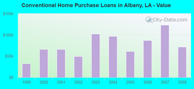 Conventional Home Purchase Loans in Albany, LA - Value