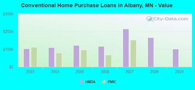 Conventional Home Purchase Loans in Albany, MN - Value