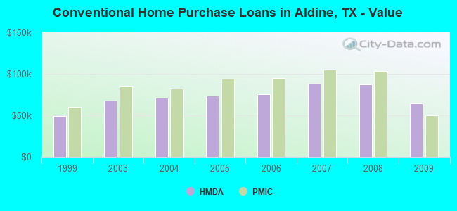 Conventional Home Purchase Loans in Aldine, TX - Value