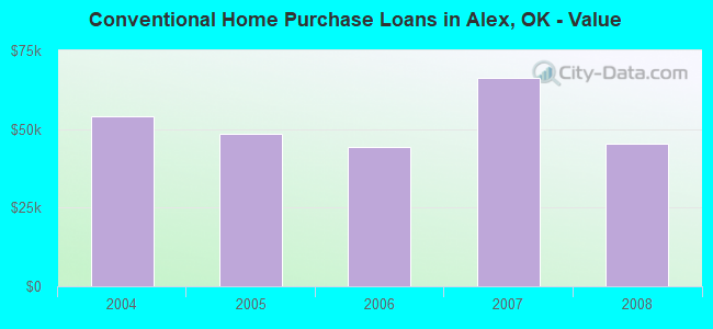 Conventional Home Purchase Loans in Alex, OK - Value