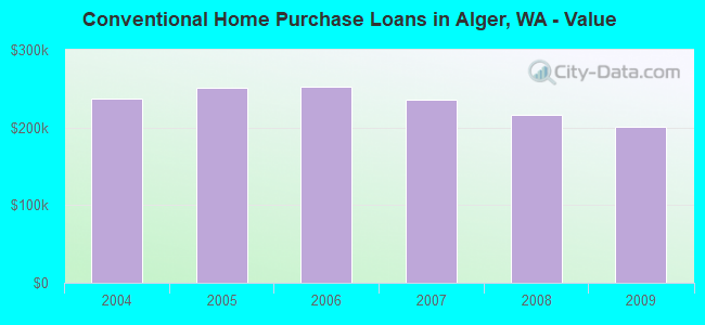 Conventional Home Purchase Loans in Alger, WA - Value