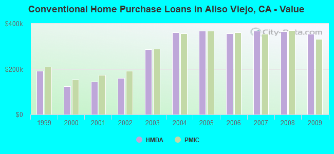 Conventional Home Purchase Loans in Aliso Viejo, CA - Value