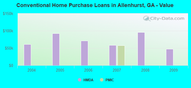 Conventional Home Purchase Loans in Allenhurst, GA - Value