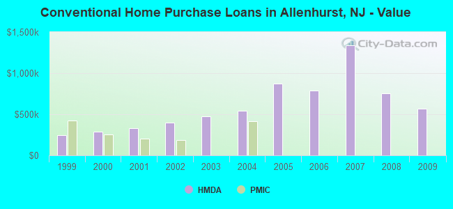 Conventional Home Purchase Loans in Allenhurst, NJ - Value