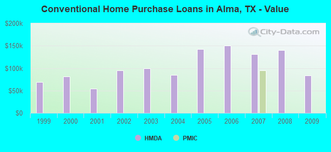Conventional Home Purchase Loans in Alma, TX - Value