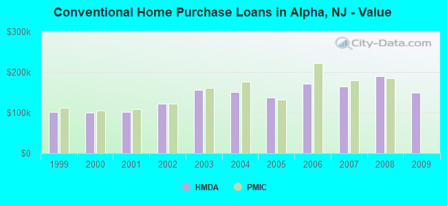 Conventional Home Purchase Loans in Alpha, NJ - Value