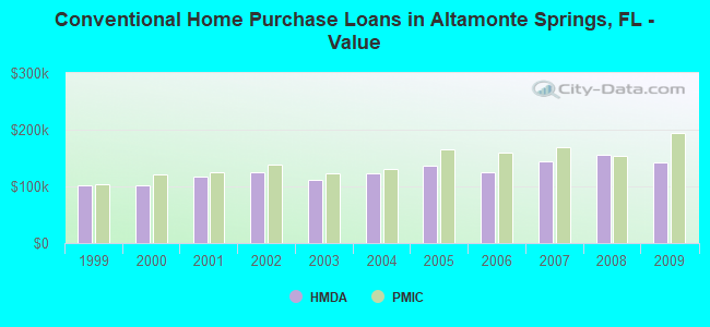 Conventional Home Purchase Loans in Altamonte Springs, FL - Value