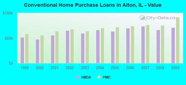 Conventional Home Purchase Loans in Alton, IL - Value