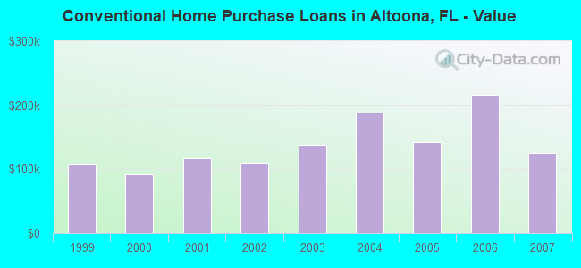 Conventional Home Purchase Loans in Altoona, FL - Value