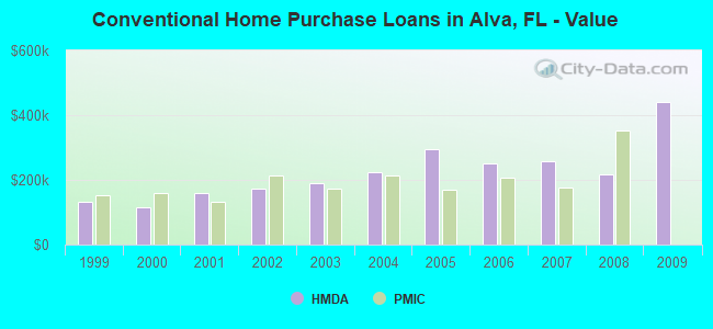 Conventional Home Purchase Loans in Alva, FL - Value