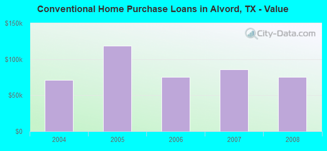 Conventional Home Purchase Loans in Alvord, TX - Value