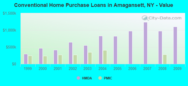 Conventional Home Purchase Loans in Amagansett, NY - Value
