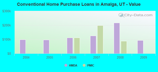Conventional Home Purchase Loans in Amalga, UT - Value