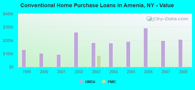 Conventional Home Purchase Loans in Amenia, NY - Value