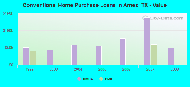 Conventional Home Purchase Loans in Ames, TX - Value