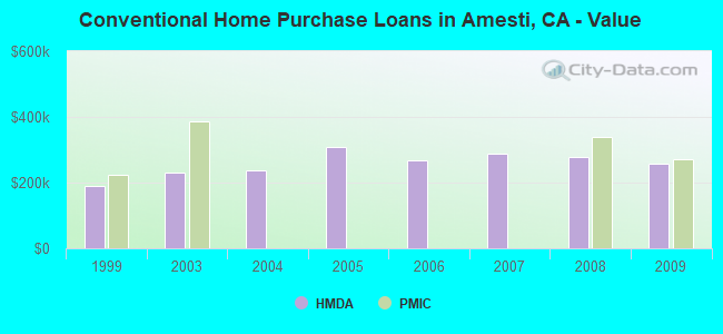Conventional Home Purchase Loans in Amesti, CA - Value