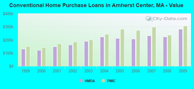 Conventional Home Purchase Loans in Amherst Center, MA - Value