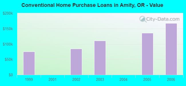 Conventional Home Purchase Loans in Amity, OR - Value