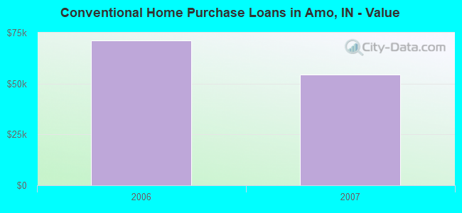Conventional Home Purchase Loans in Amo, IN - Value