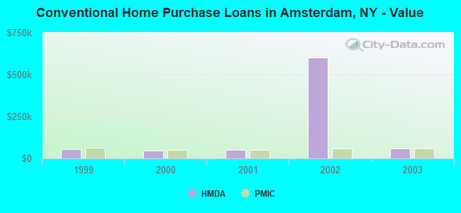 Conventional Home Purchase Loans in Amsterdam, NY - Value
