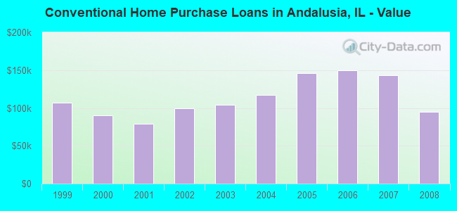 Conventional Home Purchase Loans in Andalusia, IL - Value