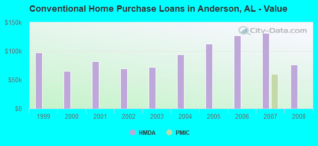 Conventional Home Purchase Loans in Anderson, AL - Value
