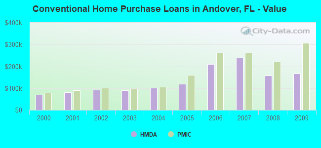 Conventional Home Purchase Loans in Andover, FL - Value